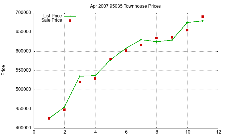 95035 Townhouses Just Sold 2007-04 95035 Townhouses Just Sold 2007-04