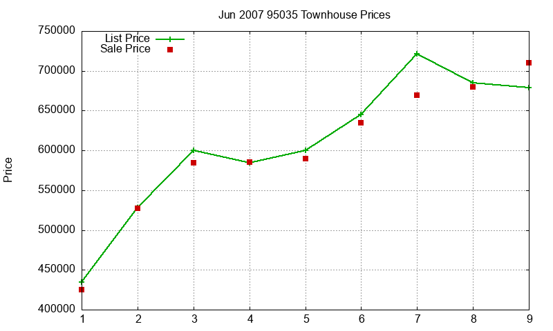 95035 Townhouses Just Sold 2007-06 95035 Townhouses Just Sold 2007-06