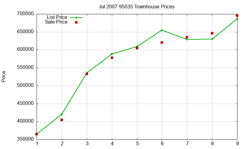 95035 Townhouses Just Sold 2007-07 95035 Townhouses Just Sold 2007-07