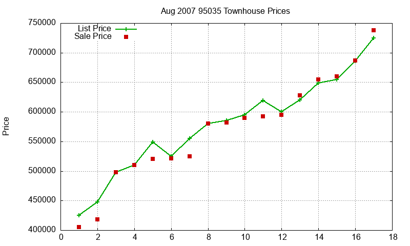 95035 Townhouses Just Sold 2007-08 95035 Townhouses Just Sold 2007-08