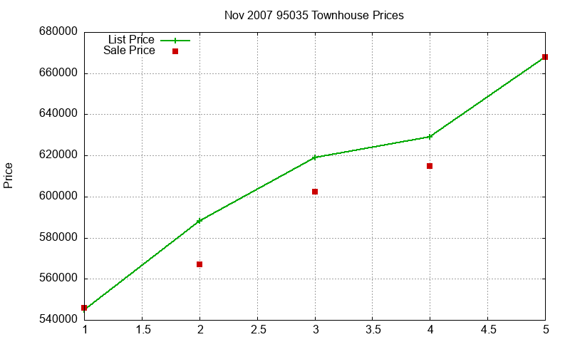 95035 Townhouses Just Sold 2007-11