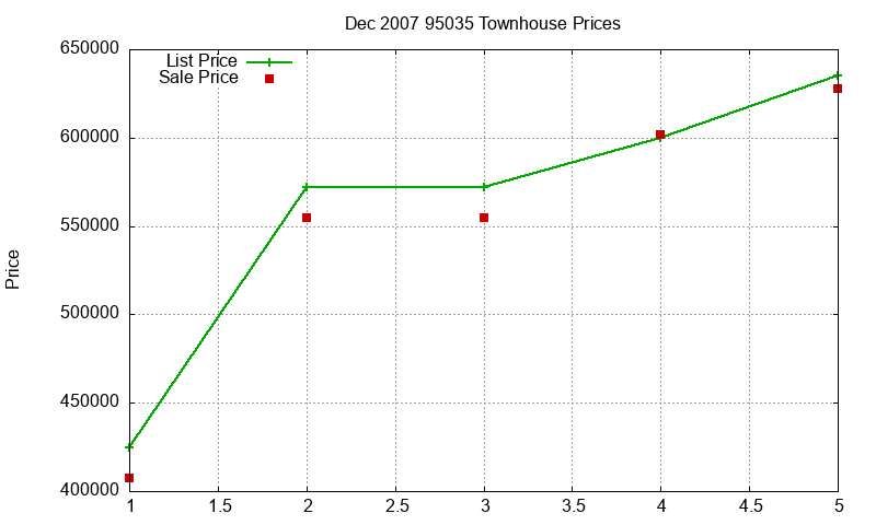 95035 Townhouses Just Sold 2007-12