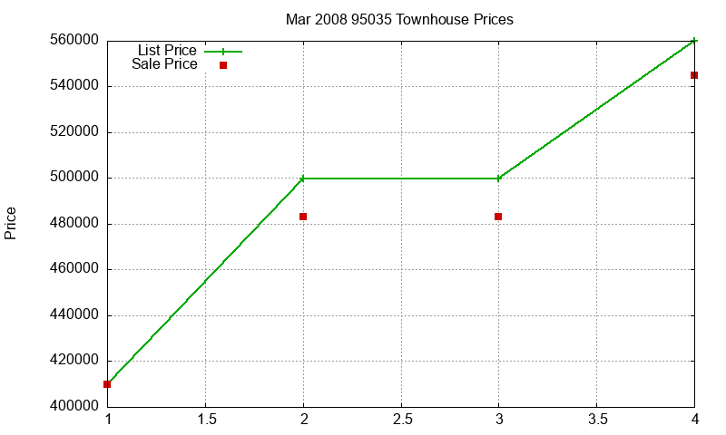95035 Townhouses Just Sold 2008-03