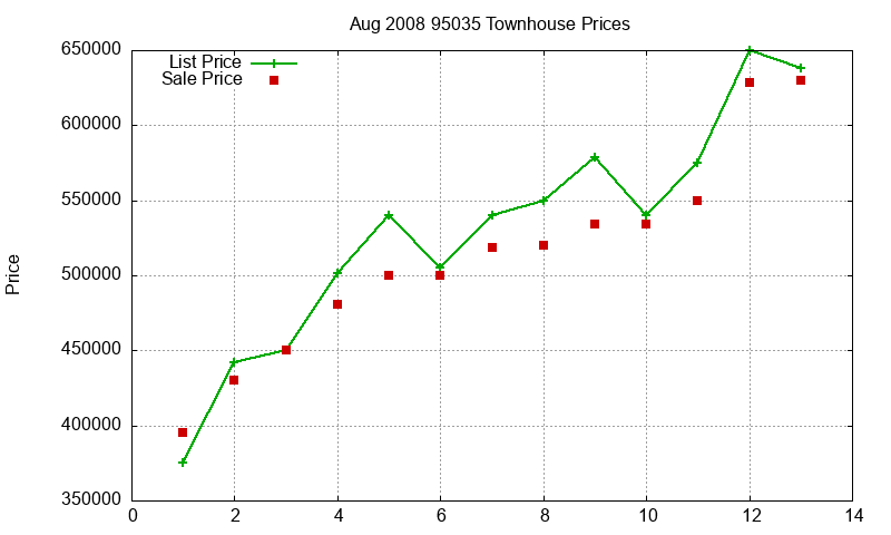 95035 Townhouses Just Sold 2008-08 95035 Townhouses Just Sold 2008-08