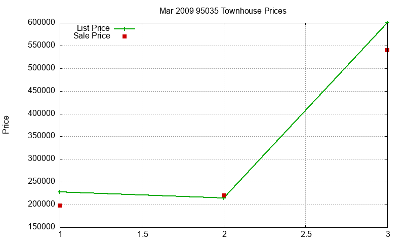 95035 Townhouses Just Sold 2009-03