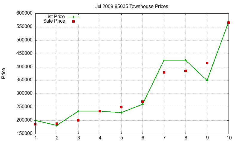 95035 Townhouses Just Sold 2009-07
