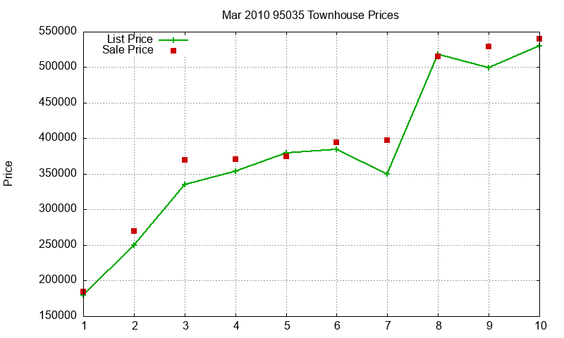 95035 Townhouses Just Sold 2010-03