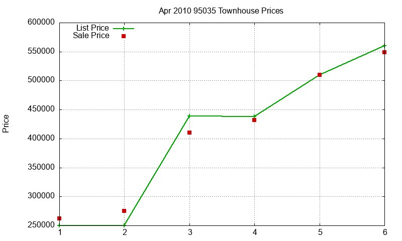 95035 Townhouses Just Sold 2010-04