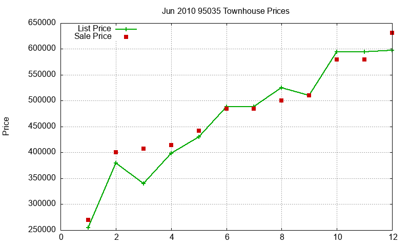 95035 Townhouses Just Sold 2010-06