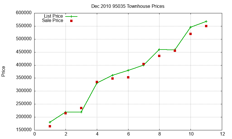 95035 Townhouses Just Sold 2010-12