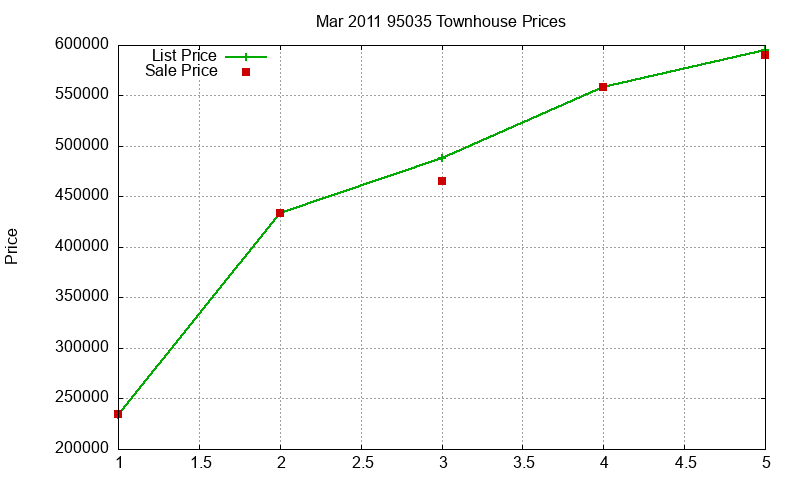 95035 Townhouses Just Sold 2011-03