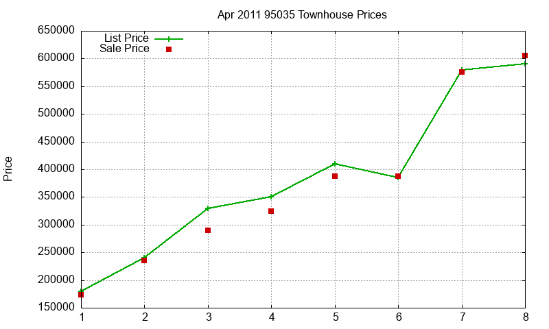 95035 Townhouses Just Sold 2011-04