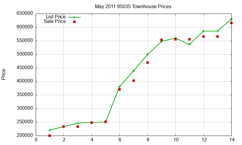 95035 Townhouses Just Sold 2011-05