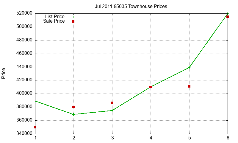 95035 Townhouses Just Sold 2011-07