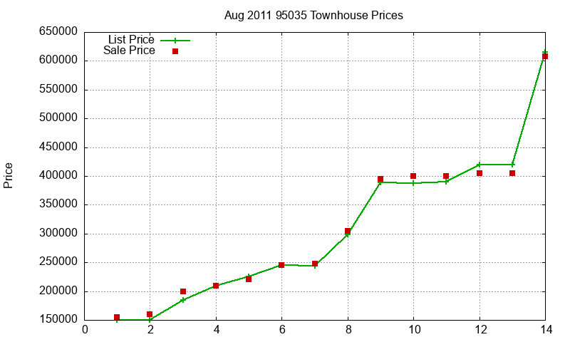 95035 Townhouses Just Sold 2011-08