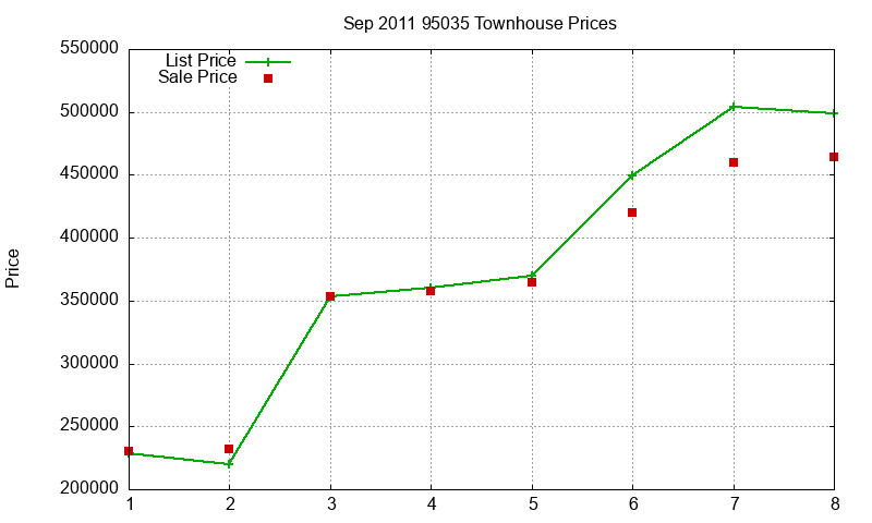95035 Townhouses Just Sold 2011-09 95035 Townhouses Just Sold 2011-09