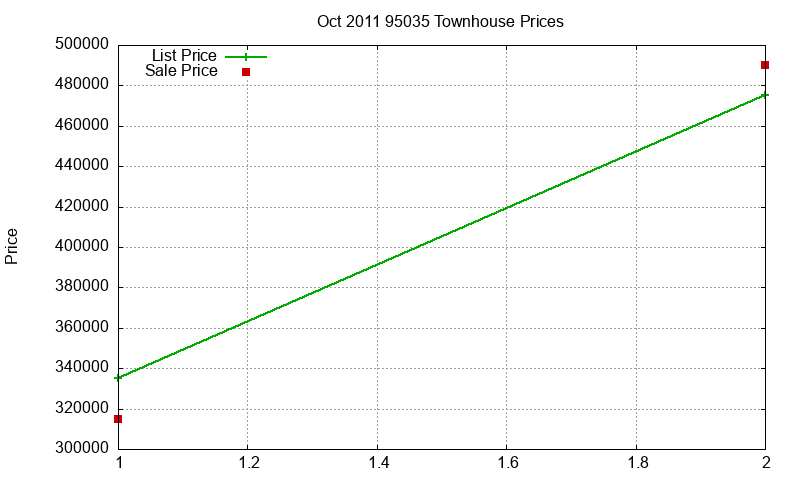 95035 Townhouses Just Sold 2011-10