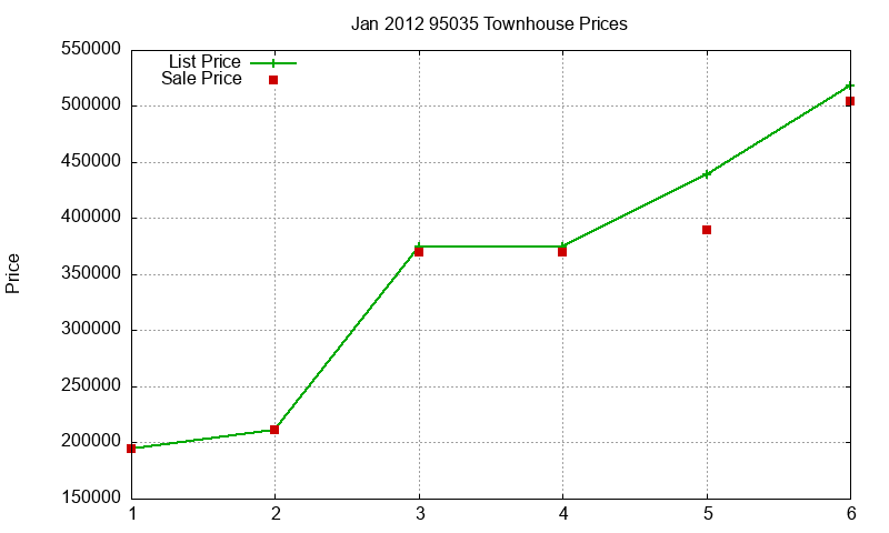 95035 Townhouses Just Sold 2012-01