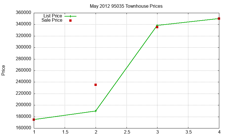 95035 Townhouses Just Sold 2012-05