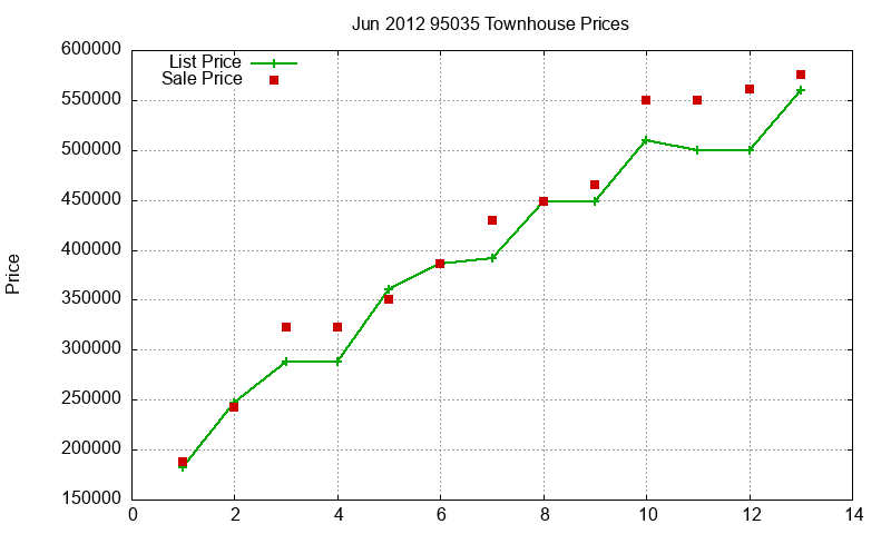 95035 Townhouses Just Sold 2012-06