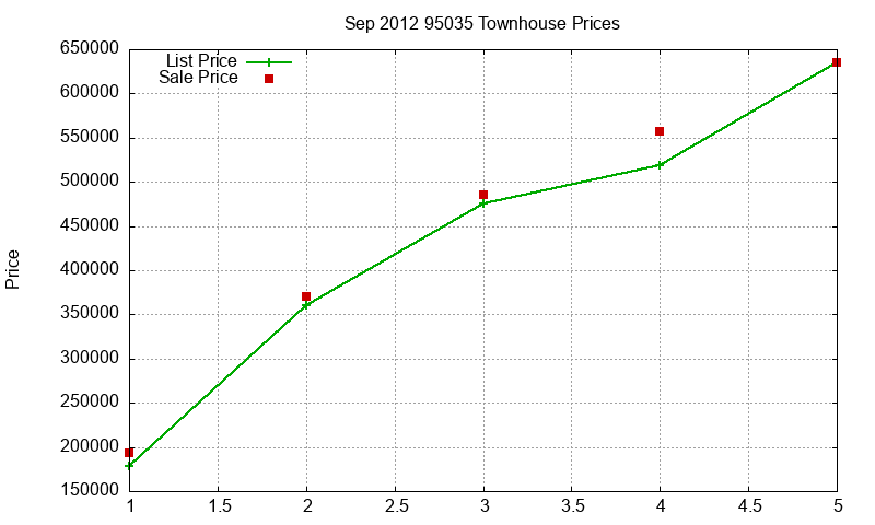 95035 Townhouses Just Sold 2012-09 95035 Townhouses Just Sold 2012-09