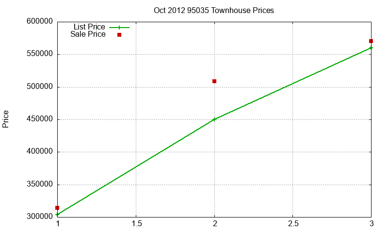 95035 Townhouses Just Sold 2012-10