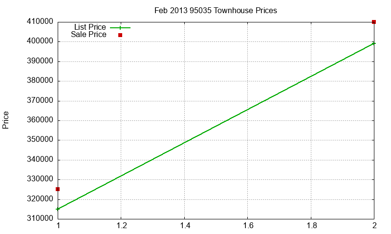 95035 Townhouses Just Sold 2013-02