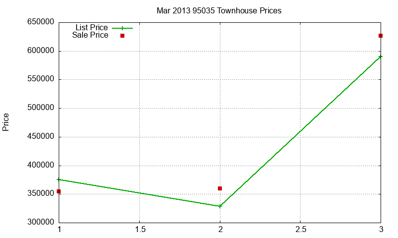 95035 Townhouses Just Sold 2013-03