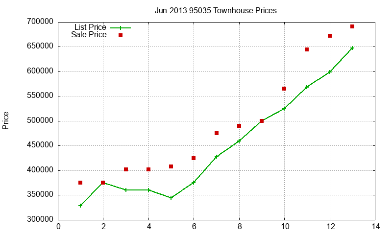 95035 Townhouses Just Sold 2013-06