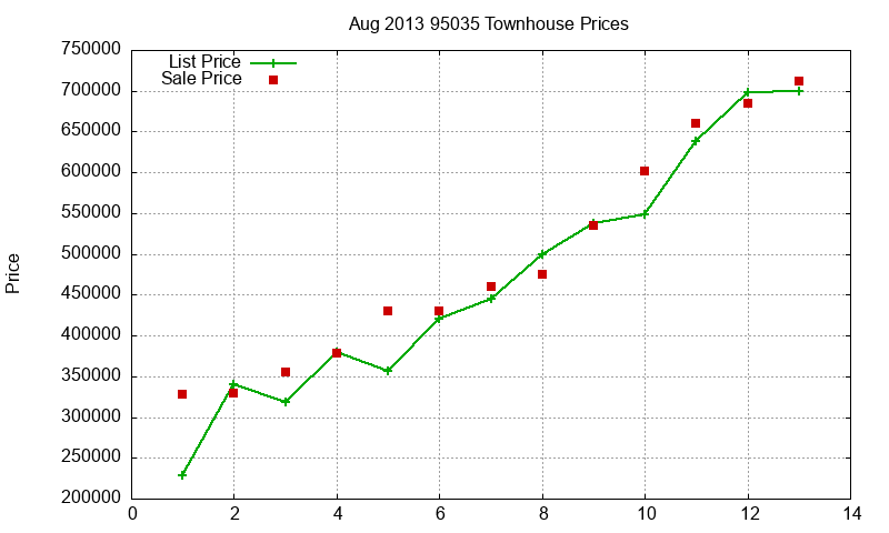 95035 Townhouses Just Sold 2013-08 95035 Townhouses Just Sold 2013-08