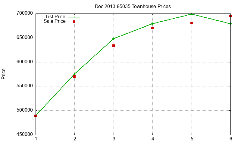 95035 Townhouses Just Sold 2013-12