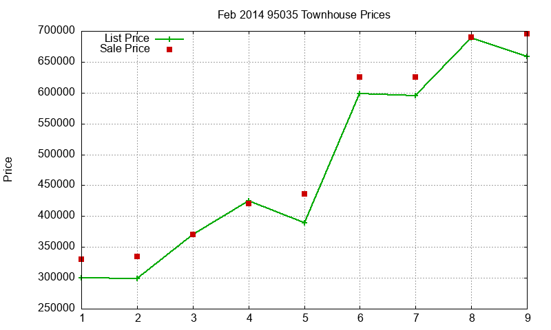 95035 Townhouses Just Sold 2014-02