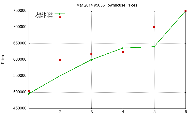 95035 Townhouses Just Sold 2014-03