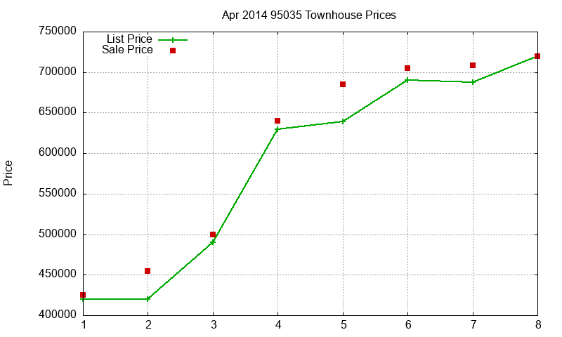 95035 Townhouses Just Sold 2014-04 95035 Townhouses Just Sold 2014-04