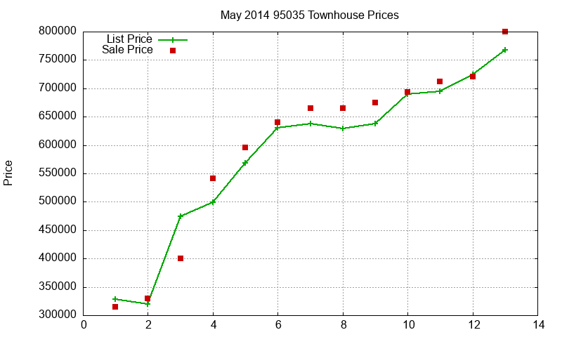 95035 Townhouses Just Sold 2014-05