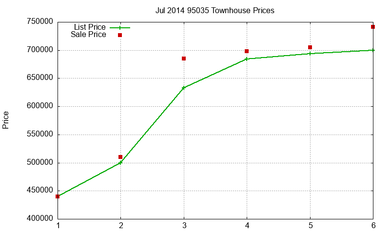 95035 Townhouses Just Sold 2014-07 95035 Townhouses Just Sold 2014-07
