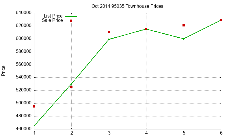 95035 Townhouses Just Sold 2014-10