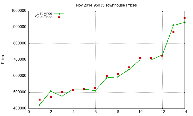 95035 Townhouses Just Sold 2014-11