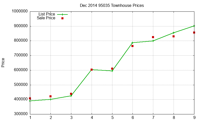 95035 Townhouses Just Sold 2014-12
