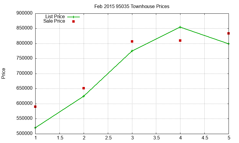 95035 Townhouses Just Sold 2015-02