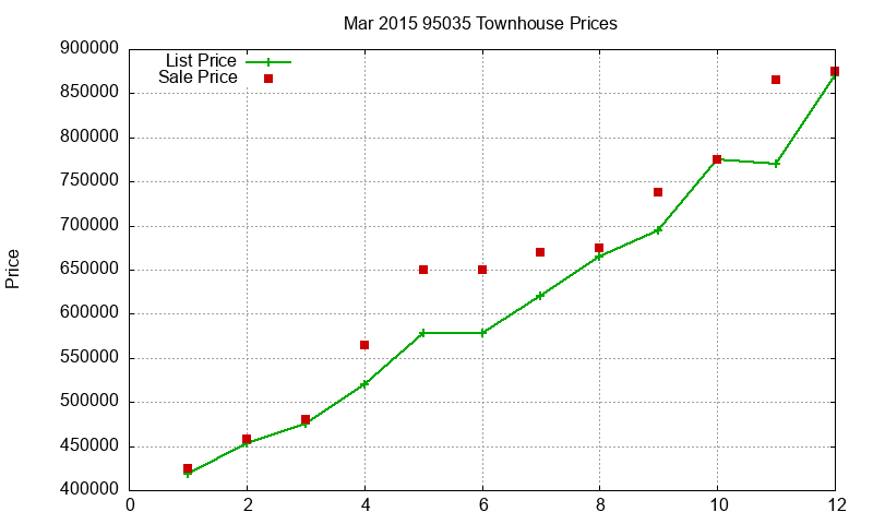 95035 Townhouses Just Sold 2015-03 95035 Townhouses Just Sold 2015-03