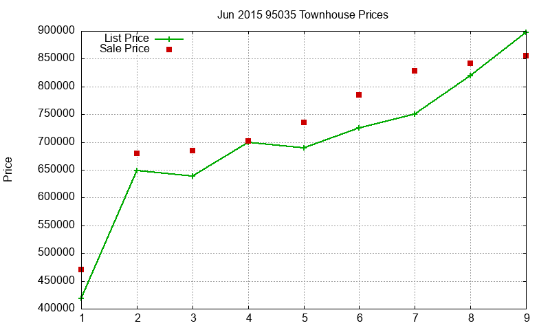 95035 Townhouses Just Sold 2015-06 95035 Townhouses Just Sold 2015-06