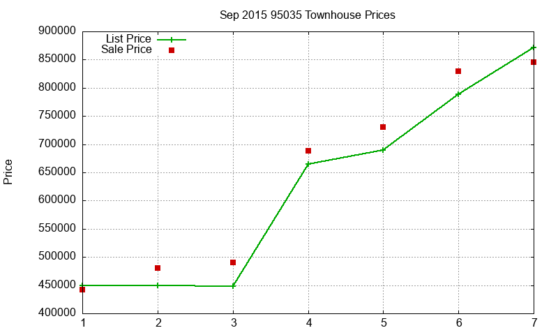95035 Townhouses Just Sold 2015-09