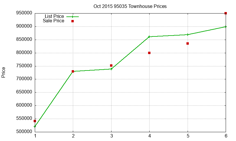95035 Townhouses Just Sold 2015-10