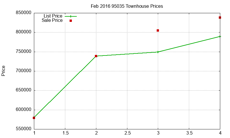 95035 Townhouses Just Sold 2016-02 95035 Townhouses Just Sold 2016-02