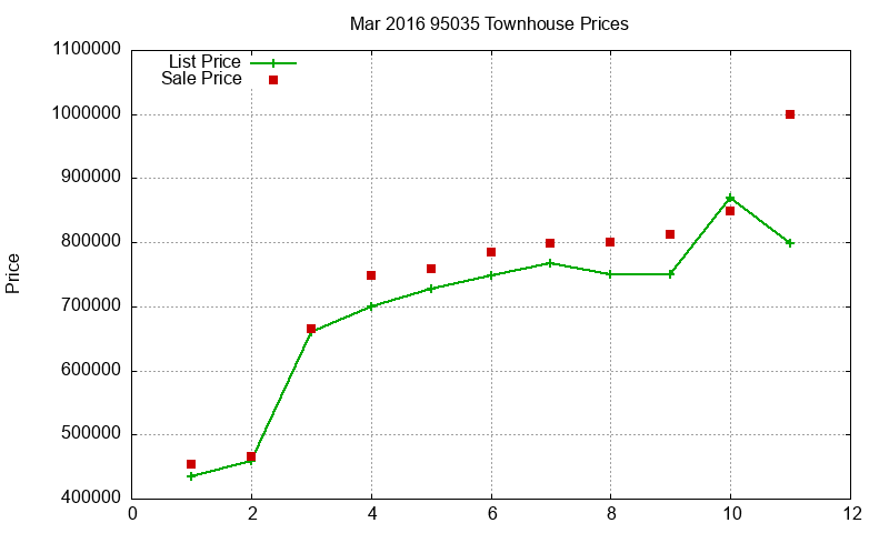 95035 Townhouses Just Sold 2016-03 95035 Townhouses Just Sold 2016-03