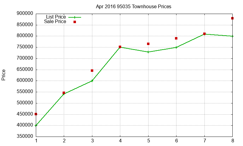 95035 Townhouses Just Sold 2016-04