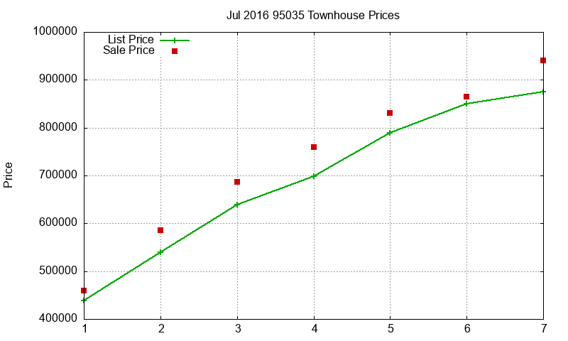 95035 Townhouses Just Sold 2016-07