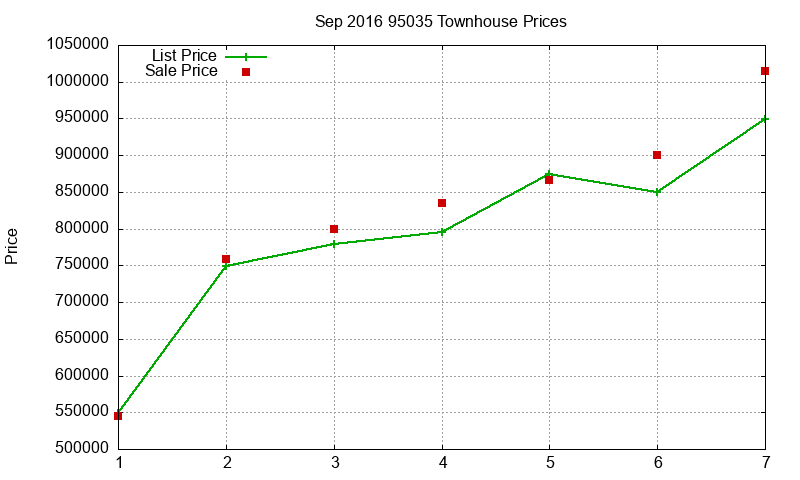 95035 Townhouses Just Sold 2016-09