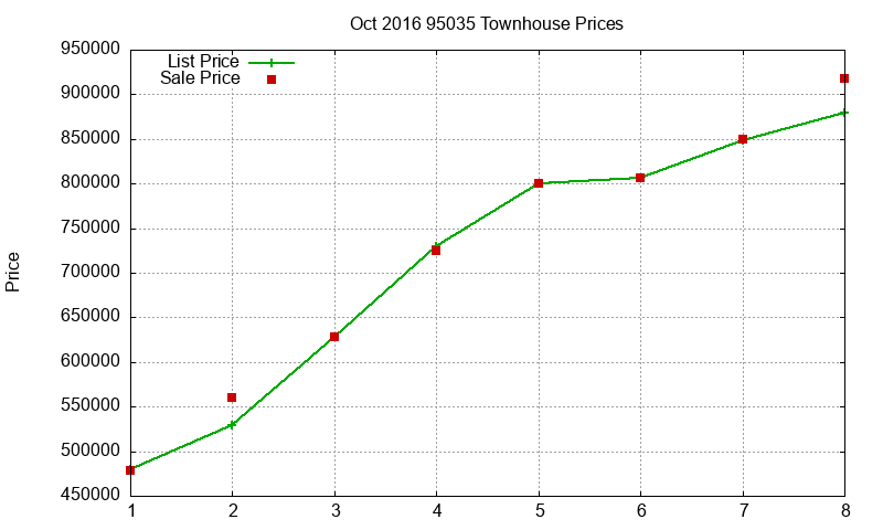 95035 Townhouses Just Sold 2016-10 95035 Townhouses Just Sold 2016-10